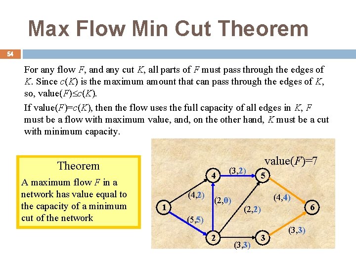 Max Flow Min Cut Theorem 54 For any flow F, and any cut K,