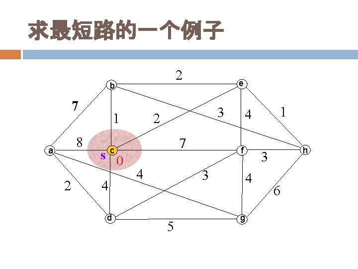 求最短路的一个例子 2 b 7 8 a 2 1 3 2 7 c s 0