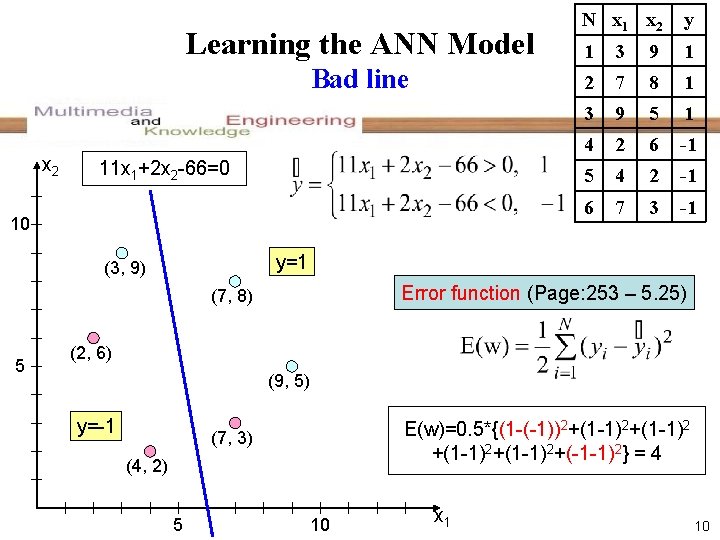 Learning the ANN Model Bad line x 2 11 x 1+2 x 2 -66=0