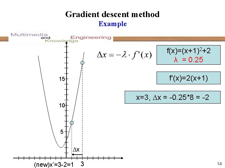 Gradient descent method Example f(x)=(x+1)2+2 λ = 0. 25 f’(x)=2(x+1) 15 x=3, x =
