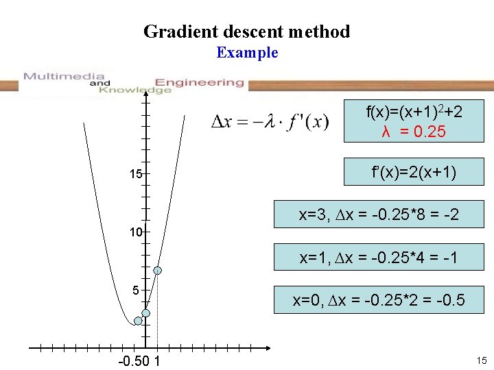 Gradient descent method Example f(x)=(x+1)2+2 λ = 0. 25 15 f’(x)=2(x+1) x=3, x =