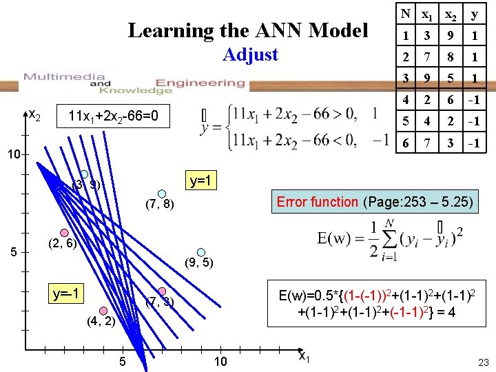 Learning the ANN Model Adjust x 2 11 x 1+2 x 2 -66=0 10