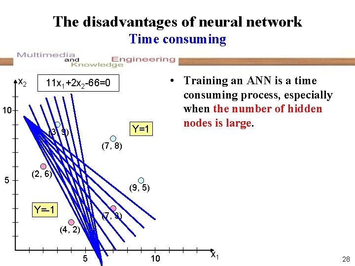 The disadvantages of neural network Time consuming x 2 • Training an ANN is