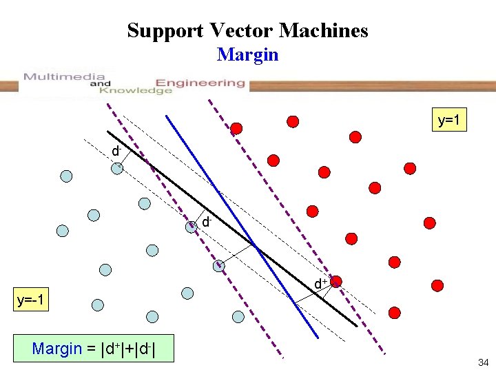 Support Vector Machines Margin y=1 d- d- d+ y=-1 Margin = |d+|+|d-| 34 