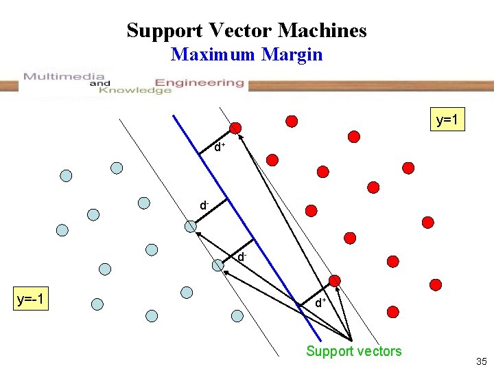 Support Vector Machines Maximum Margin y=1 d+ d- d- y=-1 d+ Support vectors 35