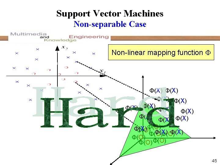 Support Vector Machines Non-separable Case Non-linear mapping function (X) (X) (X) (O) (X) (O)