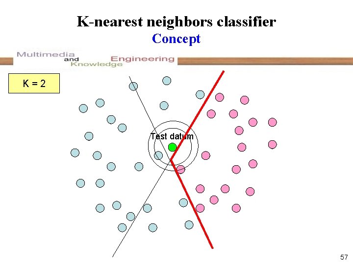 K-nearest neighbors classifier Concept K=2 1 Test datum 57 