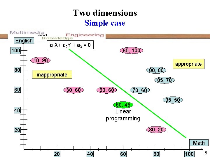 Two dimensions Simple case English a 1 X+ a 2 Y + a 3