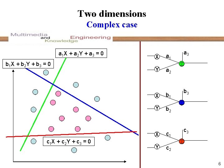 Two dimensions Complex case a 1 X + a 2 Y + a 3