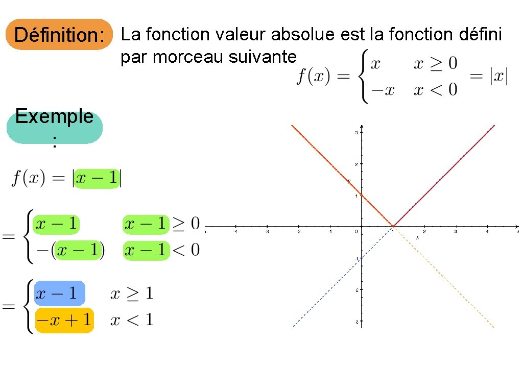 Définition: La fonction valeur absolue est la fonction défini par morceau suivante Exemple :