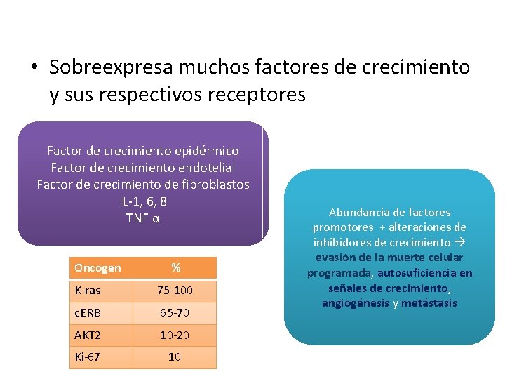  • Sobreexpresa muchos factores de crecimiento y sus respectivos receptores Factor de crecimiento