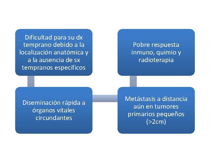 Dificultad para su dx temprano debido a la localización anatómica y a la ausencia