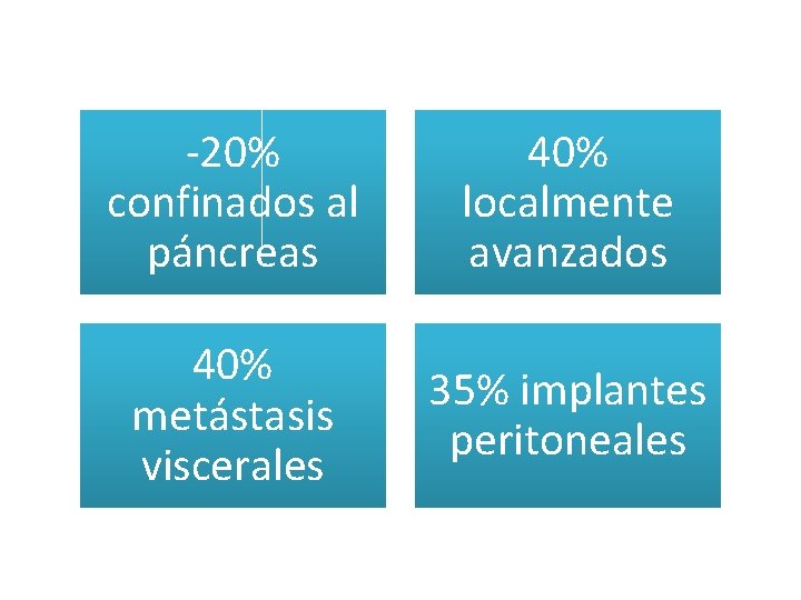 -20% confinados al páncreas 40% localmente avanzados 40% metástasis viscerales 35% implantes peritoneales 