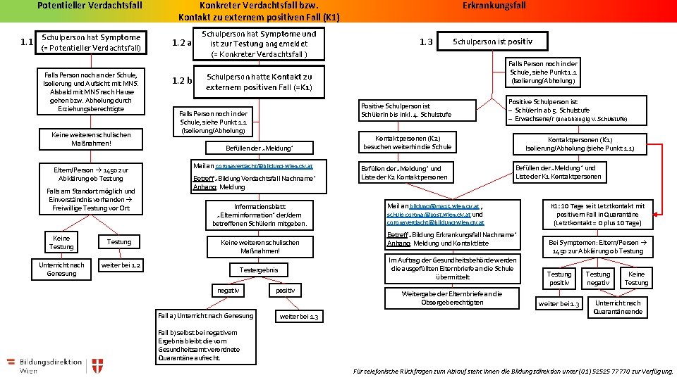 Potentieller Verdachtsfall 1. 1 Schulperson hat Symptome (= Potentieller Verdachtsfall) Falls Person noch an