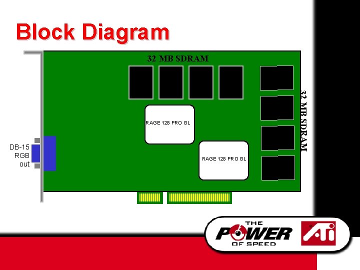 Block Diagram 32 MB SDRAM RAGE 128 PRO GL DB-15 RGB out RAGE 128