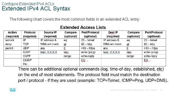 Configure Extended IPv 4 ACLs Extended IPv 4 ACL Syntax The following chart covers