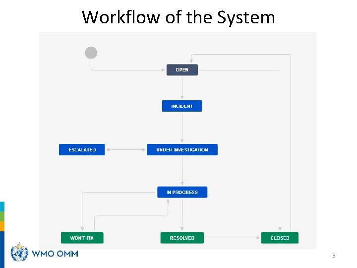 Workflow of the System 3 