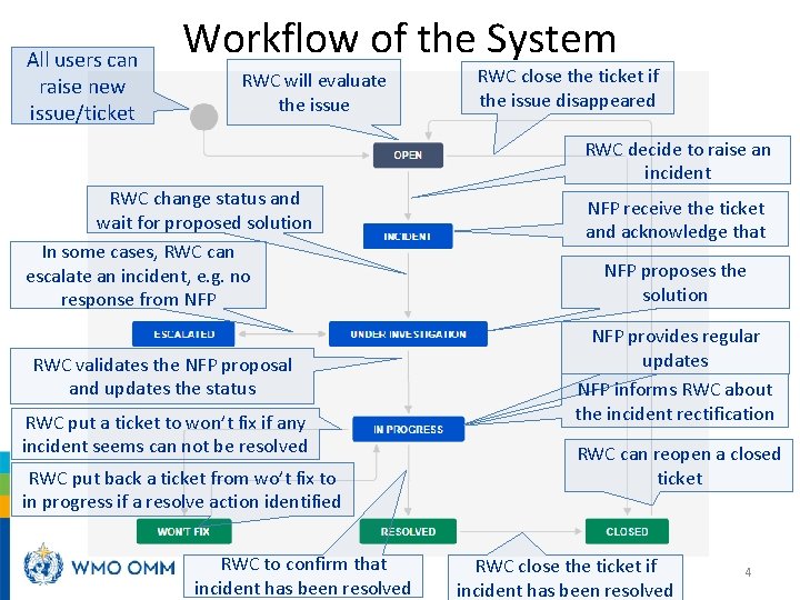 All users can raise new issue/ticket Workflow of the System RWC will evaluate the