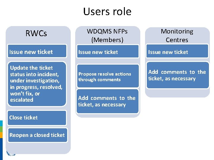 Users role RWCs Issue new ticket Update the ticket status into incident, under investigation,