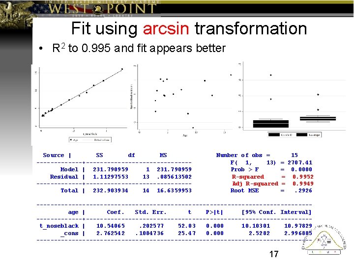 Fit using arcsin transformation • R 2 to 0. 995 and fit appears better
