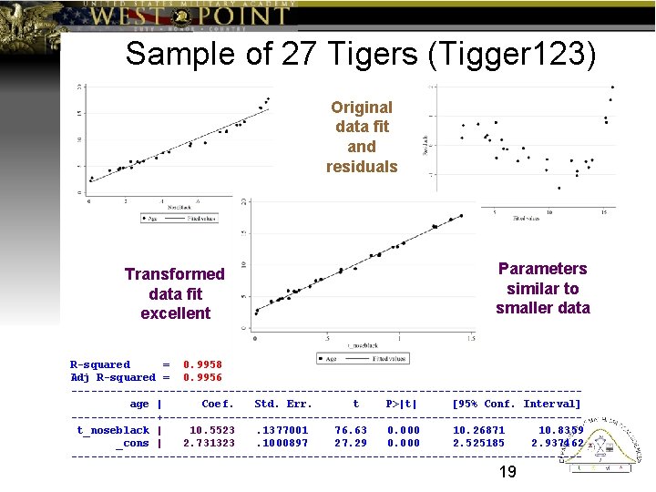 Sample of 27 Tigers (Tigger 123) Original data fit and residuals Transformed data fit