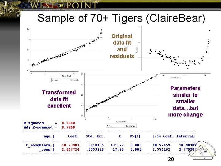 Sample of 70+ Tigers (Claire. Bear) Original data fit and residuals Transformed data fit