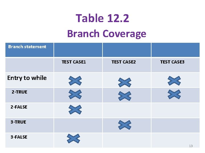Table 12. 2 Branch Coverage Branch statement TEST CASE 1 TEST CASE 2 TEST