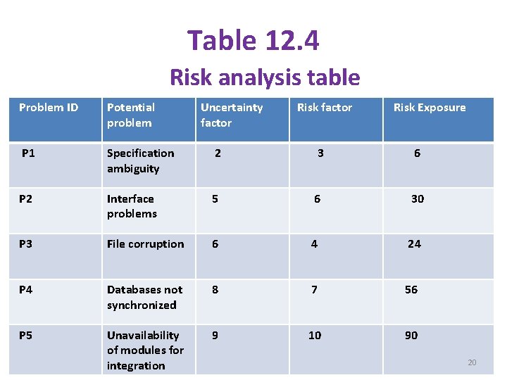 Table 12. 4 Risk analysis table Problem ID Potential problem Uncertainty factor Risk Exposure