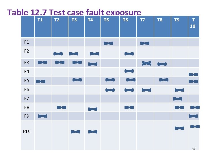 Table 12. 7 Test case fault exposure T 1 T 2 T 3 T