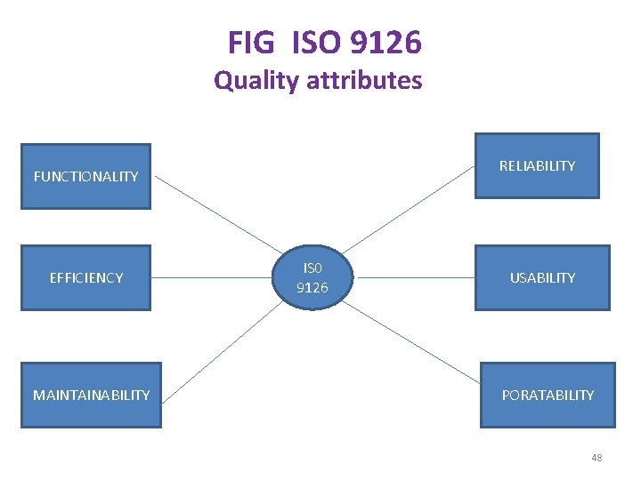 FIG ISO 9126 Quality attributes RELIABILITY FUNCTIONALITY EFFICIENCY MAINTAINABILITY IS 0 9126 USABILITY PORATABILITY