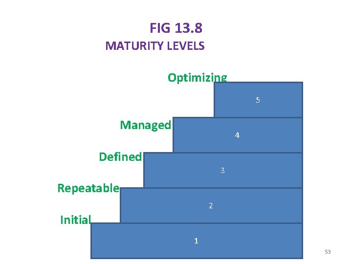FIG 13. 8 MATURITY LEVELS Optimizing 5 Managed 4 Defined 3 Repeatable 2 Initial