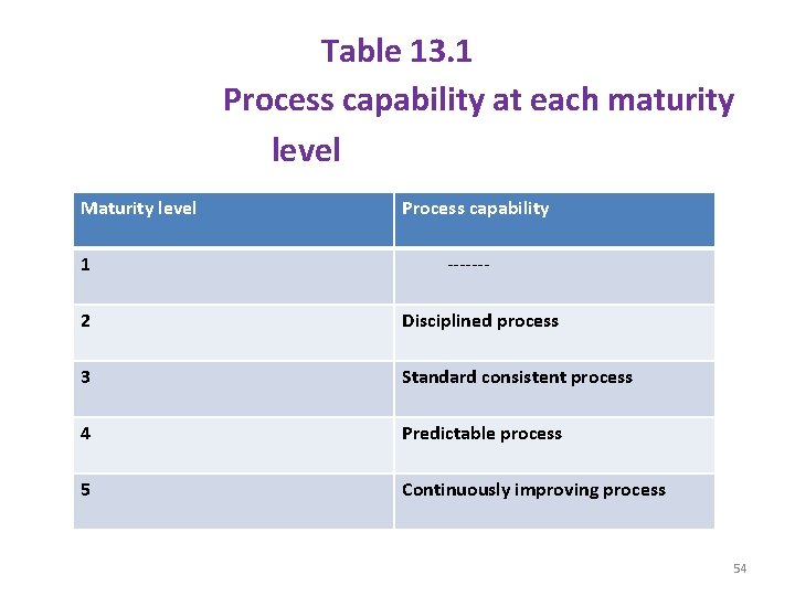Table 13. 1 Process capability at each maturity level Maturity level 1 Process capability