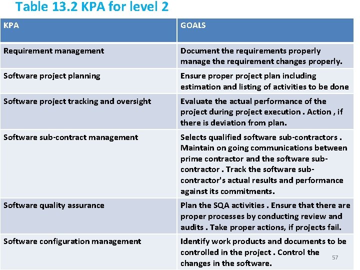 Table 13. 2 KPA for level 2 KPA GOALS Requirement management Document the requirements