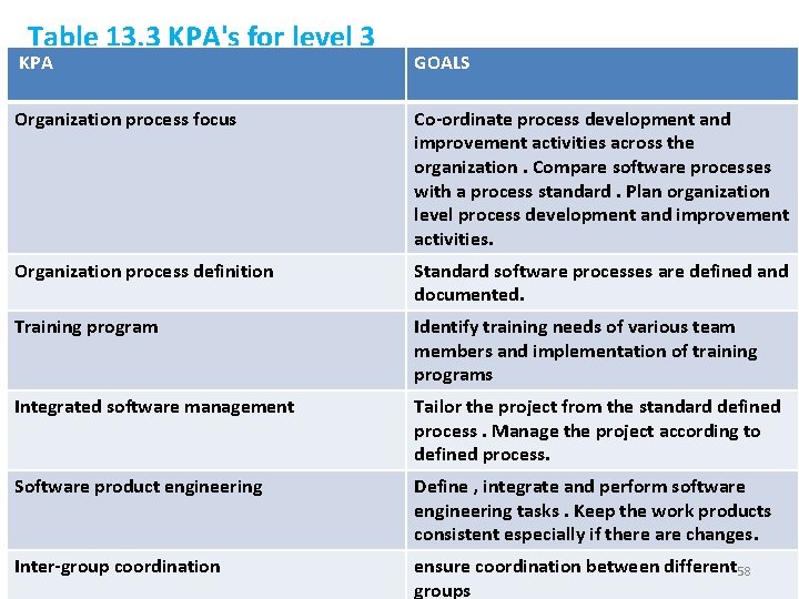 Table 13. 3 KPA's for level 3 KPA GOALS Organization process focus Co-ordinate process