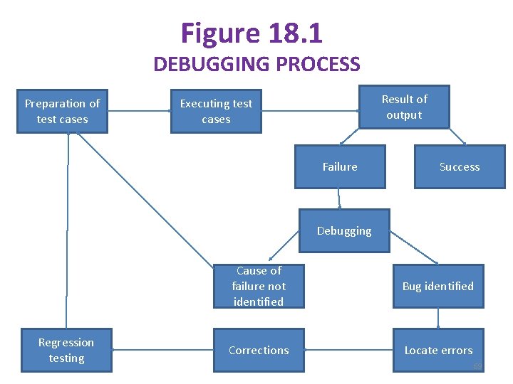Figure 18. 1 DEBUGGING PROCESS Preparation of test cases Result of output Executing test