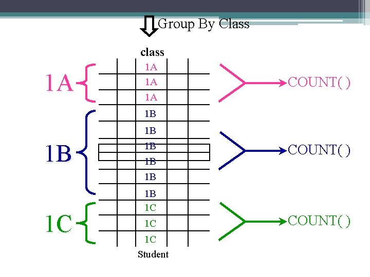 Group By Class class 1 A 1 A COUNT( ) 1 B 1 B