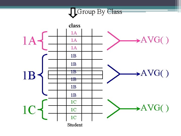 Group By Class class 1 A 1 A AVG( ) 1 B 1 B