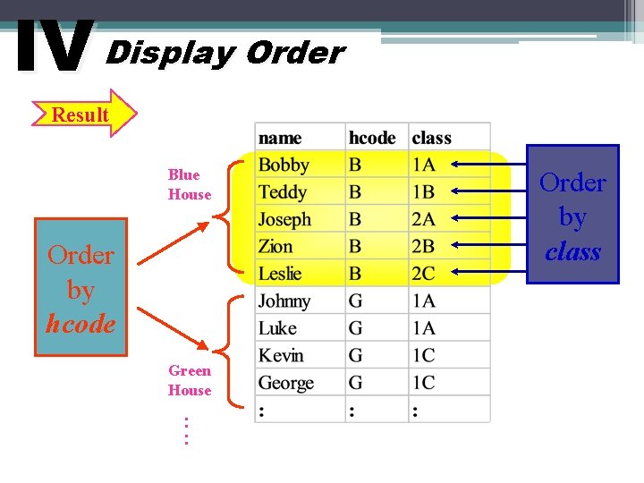 IV Display Order Result Blue House Order by hcode Green House : : Order
