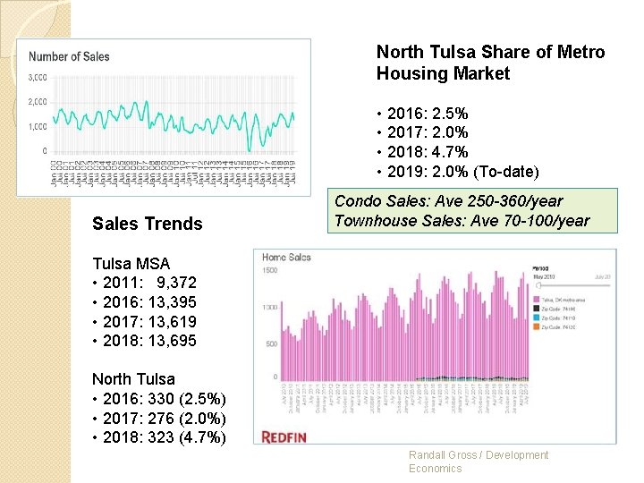 North Tulsa Share of Metro Housing Market • 2016: 2. 5% • 2017: 2.