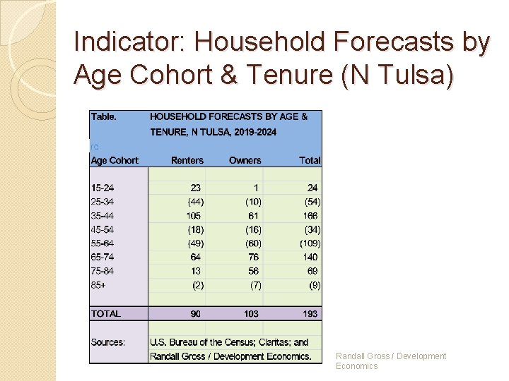 Indicator: Household Forecasts by Age Cohort & Tenure (N Tulsa) Randall Gross / Development