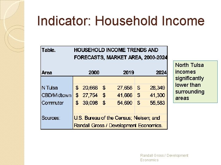 Indicator: Household Income North Tulsa incomes significantly lower than surrounding areas Randall Gross /