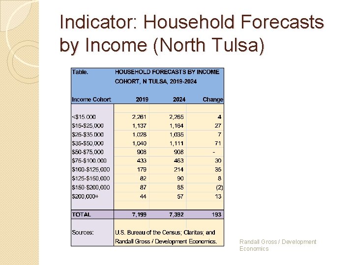 Indicator: Household Forecasts by Income (North Tulsa) Randall Gross / Development Economics 