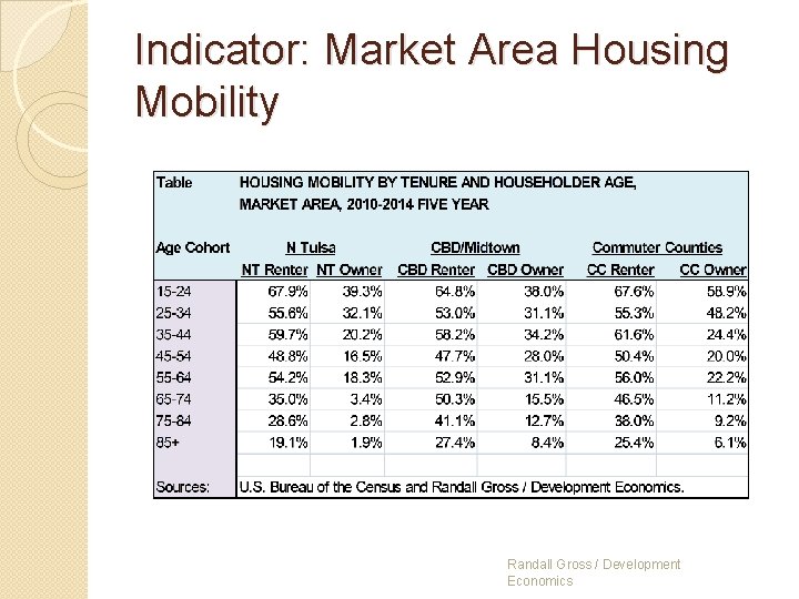 Indicator: Market Area Housing Mobility Randall Gross / Development Economics 