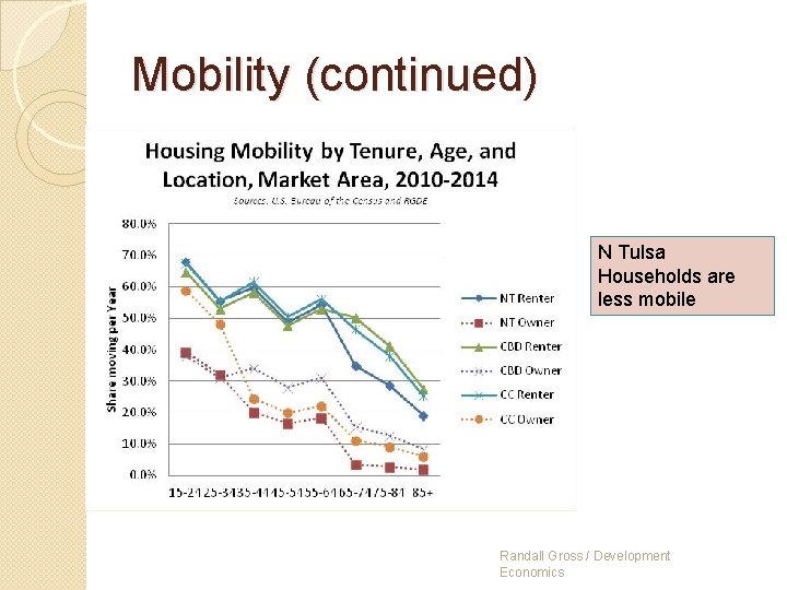 Mobility (continued) N Tulsa Households are less mobile Randall Gross / Development Economics 