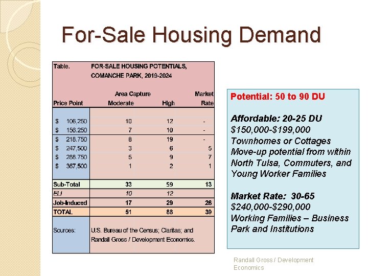 For-Sale Housing Demand Potential: 50 to 90 DU Affordable: 20 -25 DU $150, 000