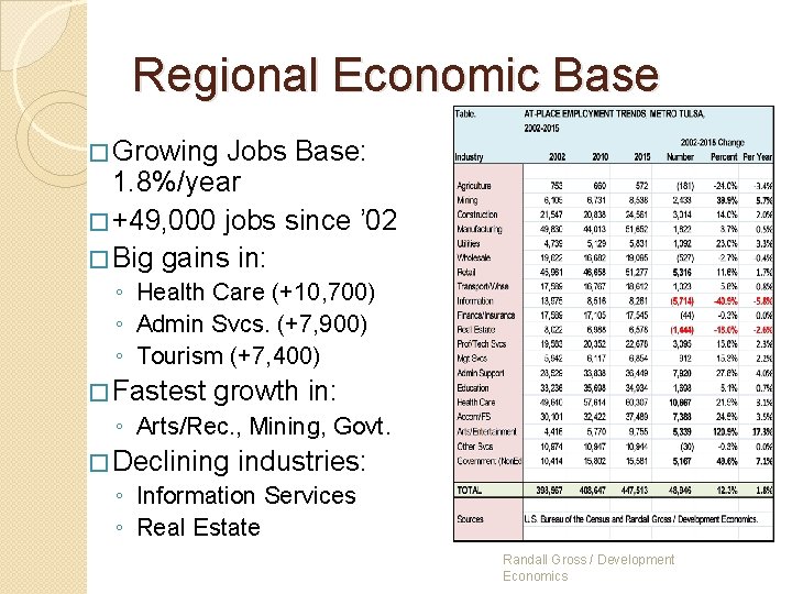 Regional Economic Base � Growing Jobs Base: 1. 8%/year � +49, 000 jobs since