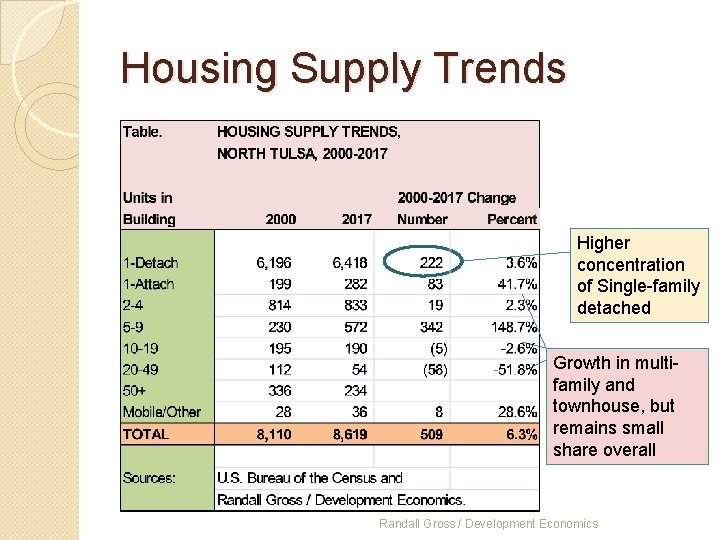 Housing Supply Trends Higher concentration of Single-family detached Growth in multifamily and townhouse, but