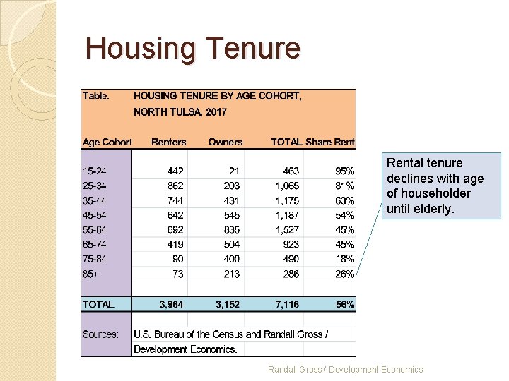 Housing Tenure Rental tenure declines with age of householder until elderly. Randall Gross /