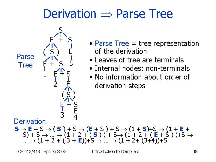 Derivation Parse Tree S E + S Parse Tree ( S) E E+ S