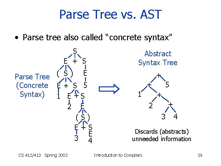 Parse Tree vs. AST • Parse tree also called “concrete syntax” S E +